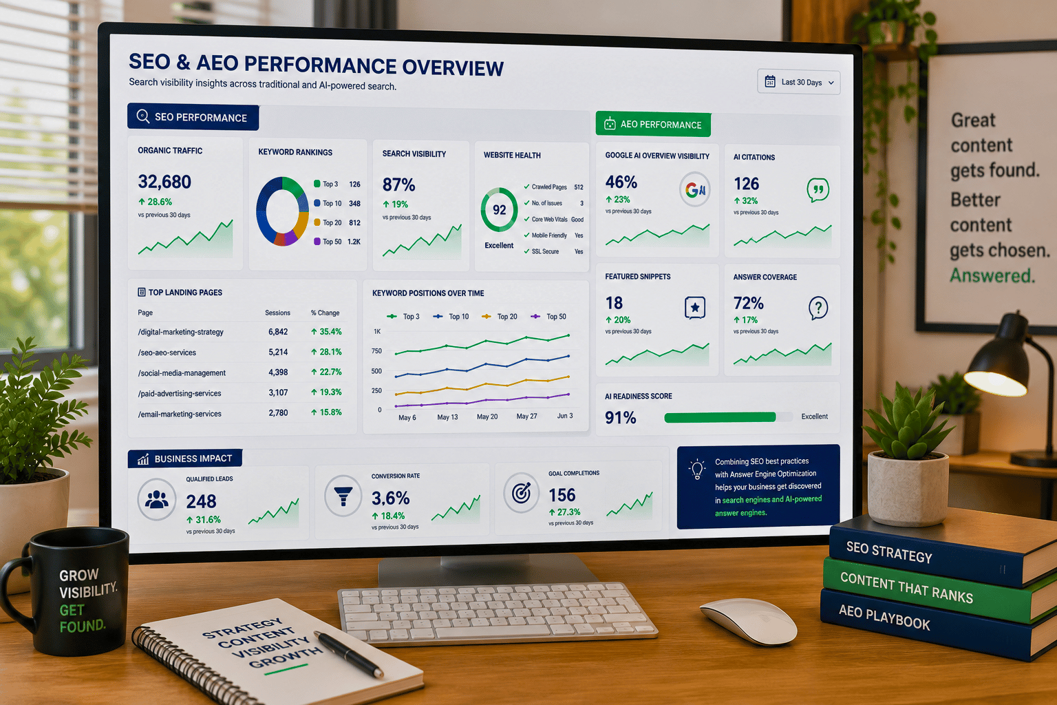 SEO and AI search performance dashboard showing keyword rankings, organic traffic, search visibility, AI citations, and website performance metrics.